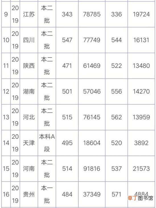 烟台大学分数线 烟台大学高考分数线