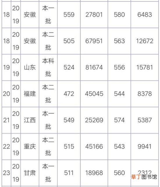 烟台大学分数线 烟台大学高考分数线