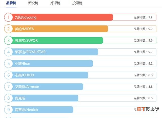 豆浆机排行榜前十名 豆浆机有哪十大品牌