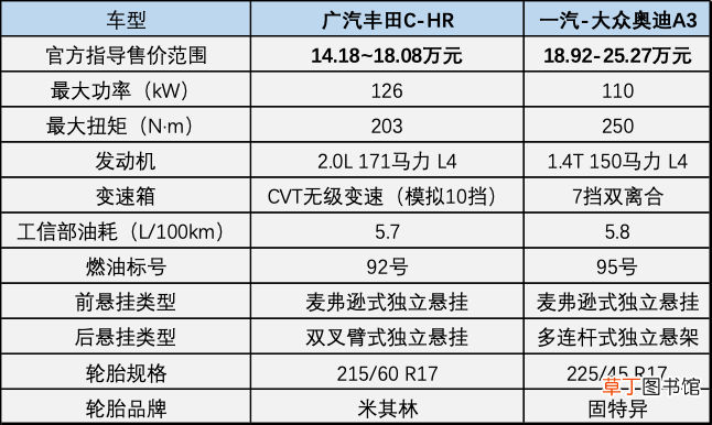 新青年的选择：18万预算，丰田C-HRPK奥迪A3