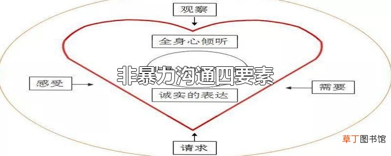 非暴力沟通四要素