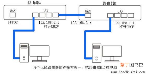 移动一个宽带可以用两个无线路由器吗 一个宽带装2个路由器方案