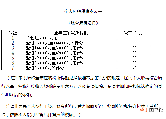 2021扣税政策 扣税标准2021标准2021个人所得税税率表一览