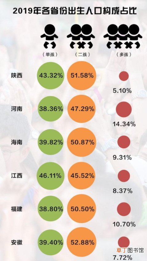 生孩子最多的省份 哪些省份的人最愿意生孩子
