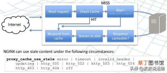 nginx跨域配置详情 linux安装nginx详细教程
