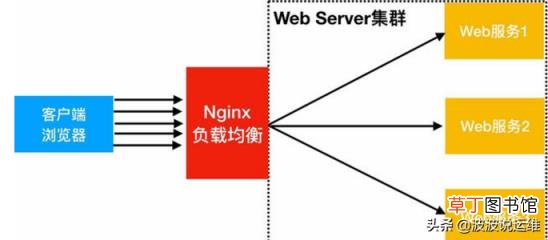 nginx跨域配置详情 linux安装nginx详细教程