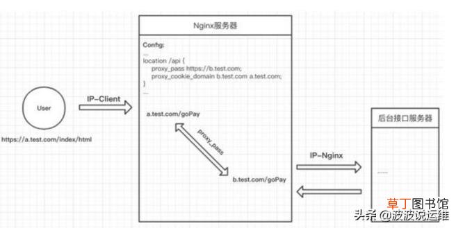 nginx跨域配置详情 linux安装nginx详细教程