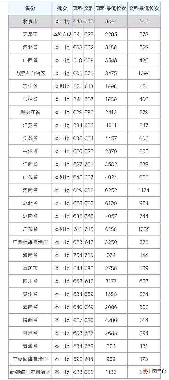 中国政法大学分数线 中国政法大学高考分数线