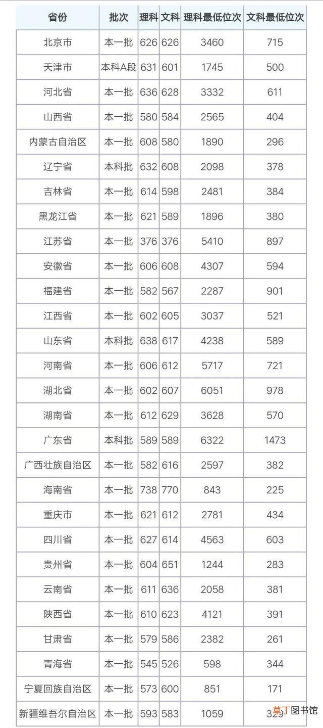 中国政法大学分数线 中国政法大学高考分数线