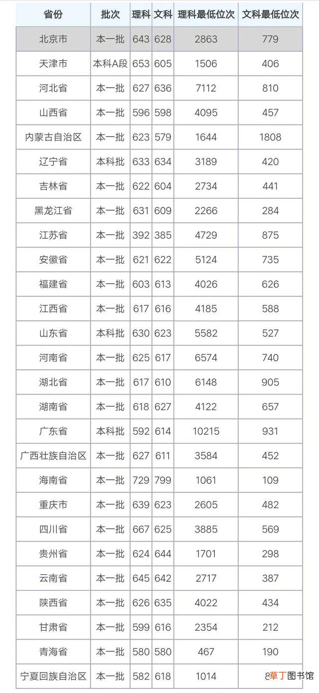 中国政法大学分数线 中国政法大学高考分数线