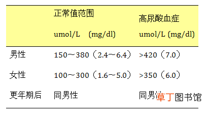 尿酸正常值范围是多少-正常值范围的尿酸是多少