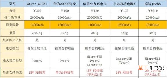 2021年充电宝排行榜 推荐口碑最好的充电宝