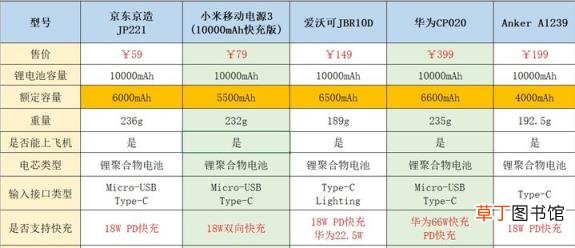 2021年充电宝排行榜 推荐口碑最好的充电宝