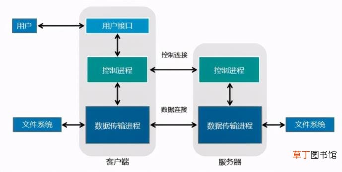 ftp的含义是远程登录协议 最常用的远程登录协议