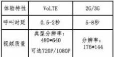 volte是什么功能在哪里打开 手机volte功能介绍