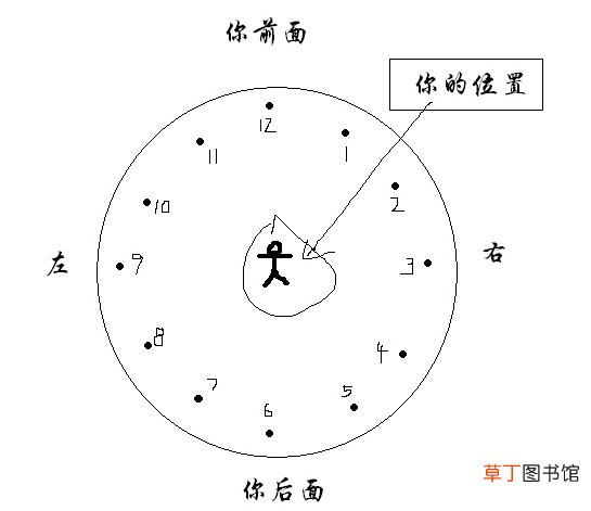 几点钟方向怎么看