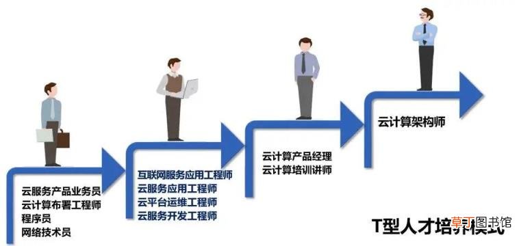 云计算行业的前景 网络工程云计算就业方向