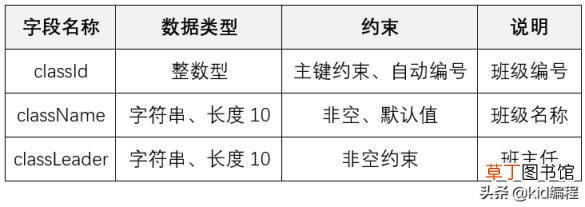 sql数据表增加字段 用sql语句创建学生表例题
