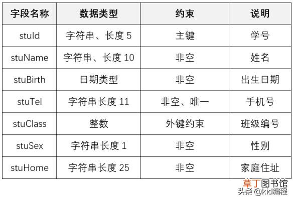 sql数据表增加字段 用sql语句创建学生表例题