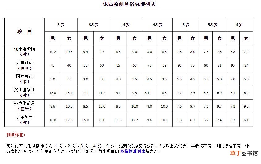 3一6岁幼儿跳远标准