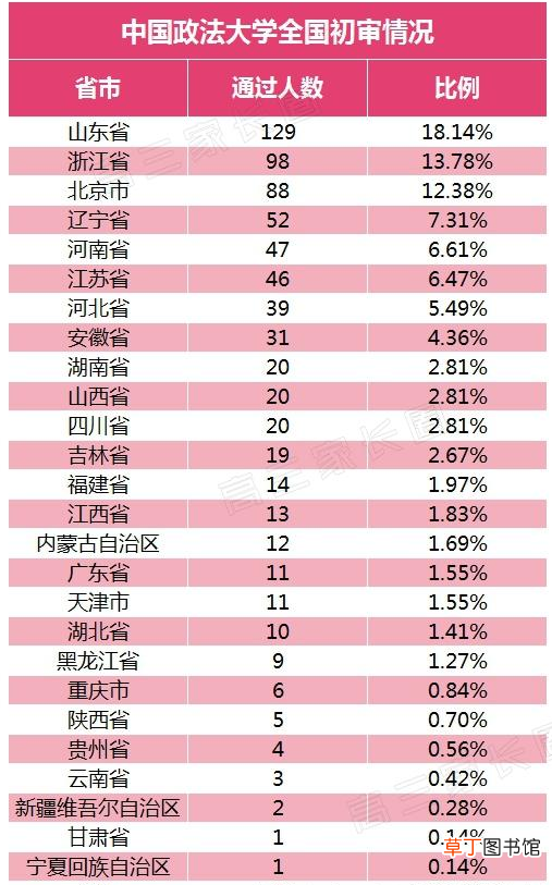 法大的自主招生好过吗