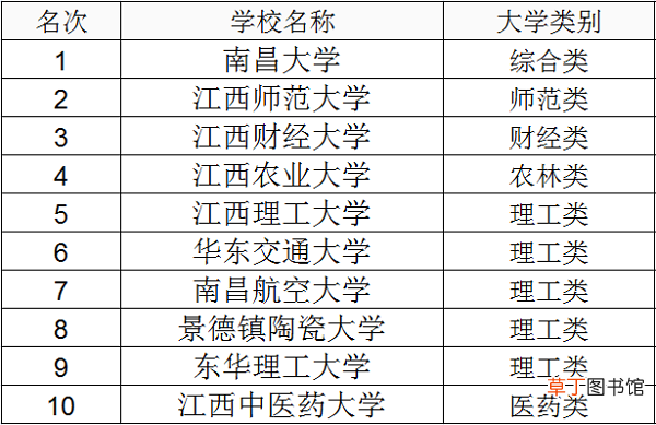 江西一本大学分数线是多少