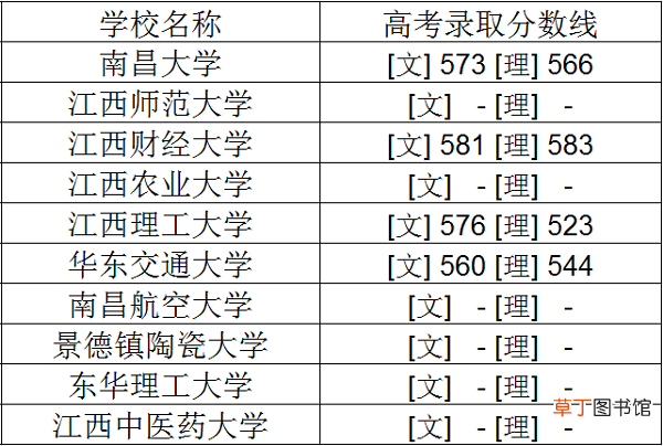 江西一本大学分数线是多少