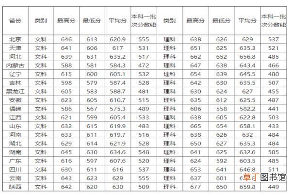 中国社会科学院大学分数线