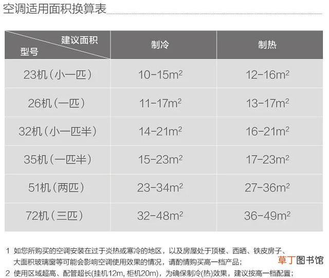 房间面积对应的空调匹数 空调功率与面积对照表