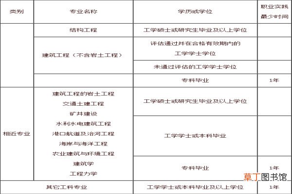 一级注册结构工程师怎么报名