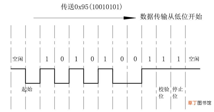 串口通信的工作原理 串口数据哥格式
