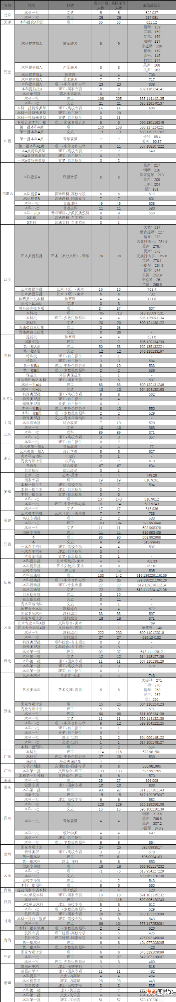 东北大学18年分数线是多少