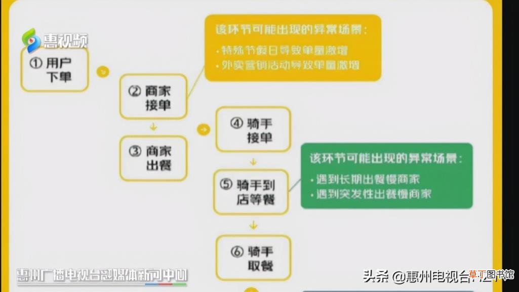 美团公开配送时间算法 外卖骑手配送时间实行弹性减负