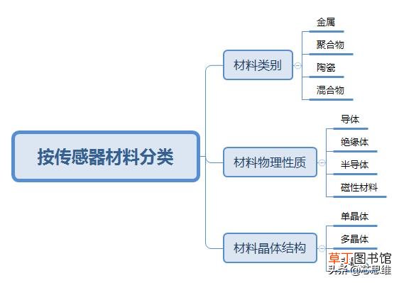 质量最好的传感器有哪些款 传感器有哪些类型