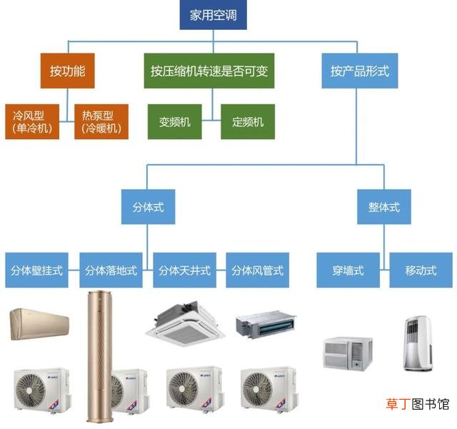 空调分类和型号有哪些 空调基础知识②