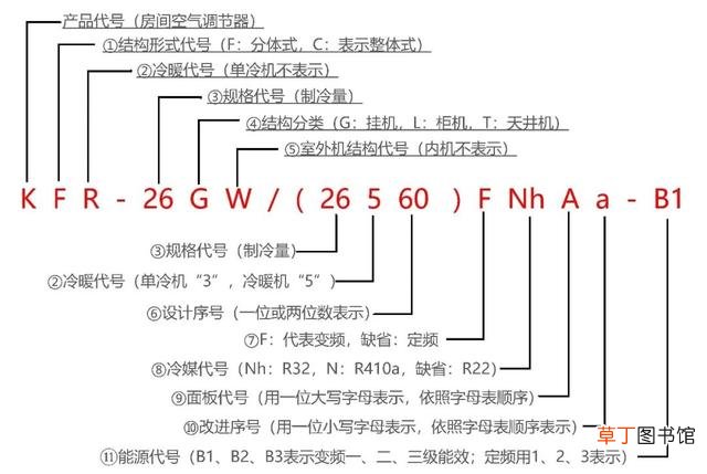 空调分类和型号有哪些 空调基础知识②