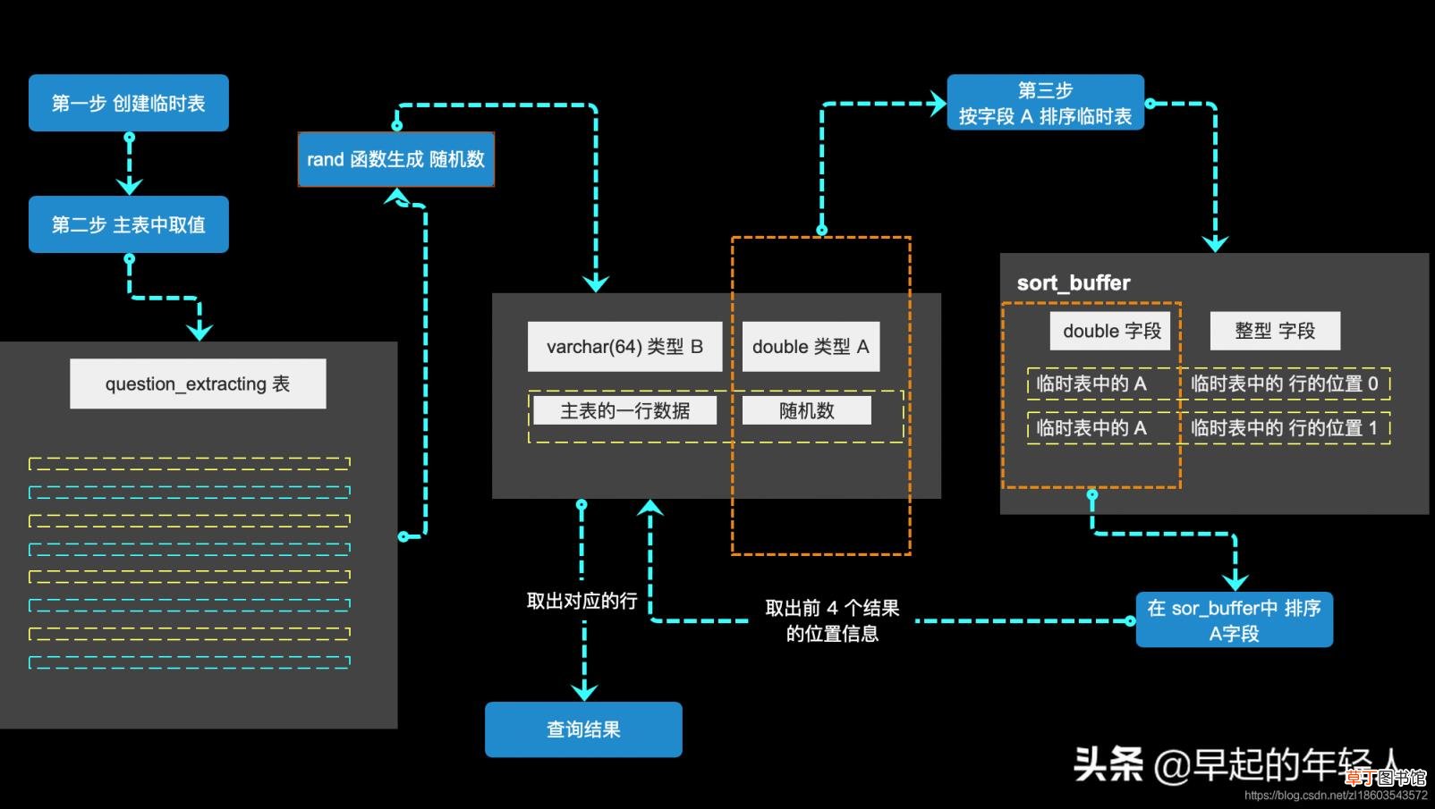mysql实现原理和机制 mysql随机数生原理