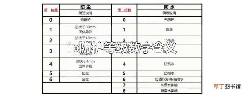 ip防护等级数字含义