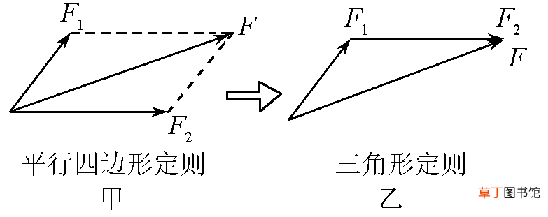 三角形法则和平行四边形法则