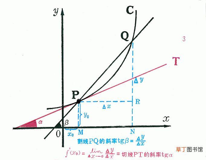 导数基本运算公式