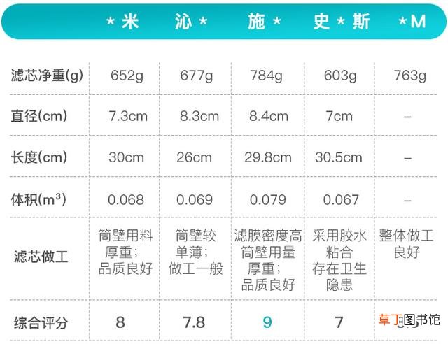 滤芯是净水器的灵魂和核心 家用净水器要怎么选