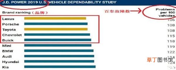 全球最耐开的车排行，全球公认毛病最少质量最好的车