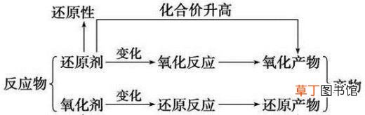 高考化学：氧化还原反应