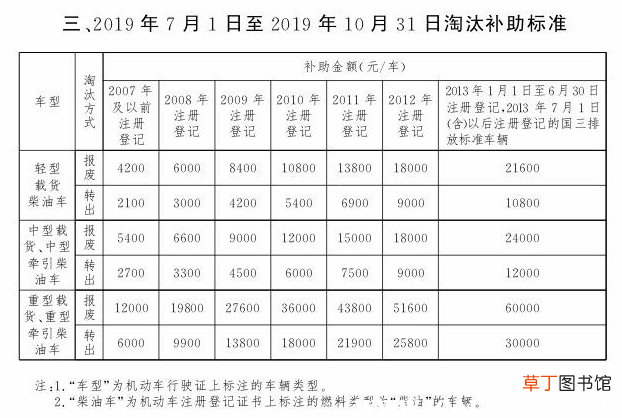 国三柴油车报废新规定，国三柴油车2021年报废吗？