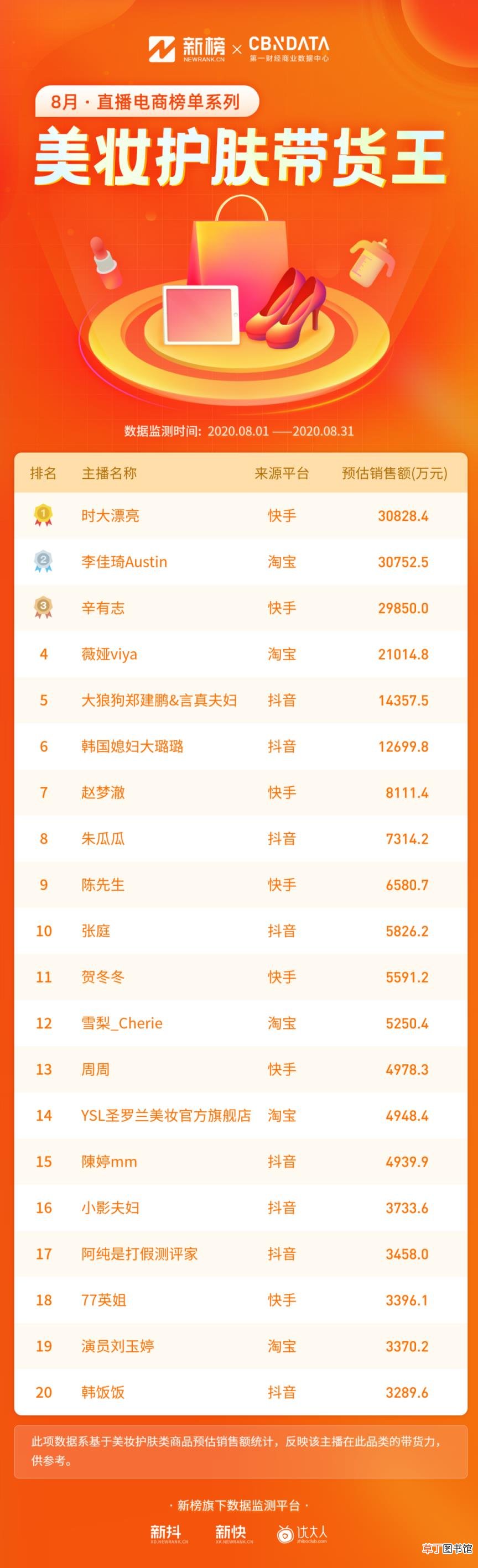 2021全网主播排行榜 抖音网红前30排行榜歌曲