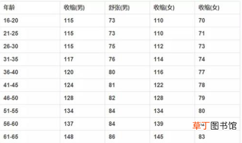 年龄和血压对照表-各个年龄的血压正常范围