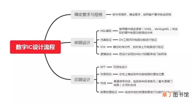 集成电路后端设计流程 集成电路的设计流程