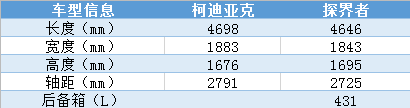 探界者和柯迪亚克哪个好，探界者和柯迪亚克哪个保值