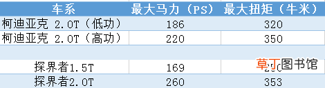 探界者和柯迪亚克哪个好，探界者和柯迪亚克哪个保值