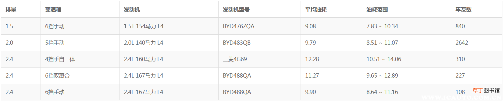 比亚迪s6二手车费油吗？比亚迪s6二手车能买吗